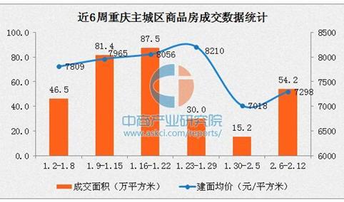 楼市回暖 2017年2月重庆主城区房价7298元/平方米