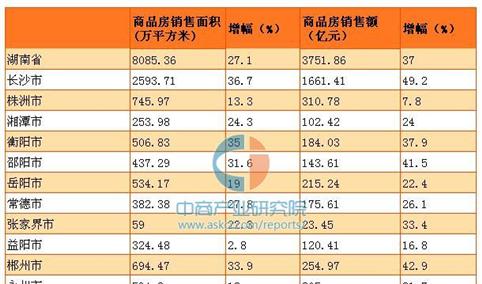 2016年湖南商品房销售量价齐升 住宅去化周期9.8个月