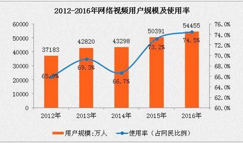 2016年中国网络视频市场规模分析：用户规模增长8.1%