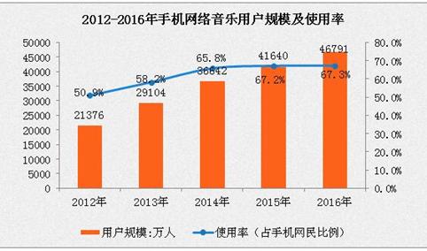 中国网络音乐市场分析：2016年用户规模达5.03亿人