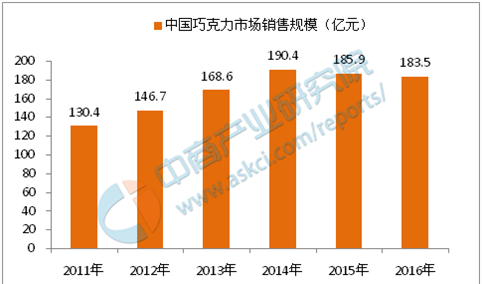 失宠的巧克力行业如何走出逆境 重振雄风？