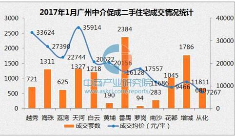 2017年1月广州各区二手房房价排名