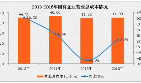 2016年国有企业营业收入为45.9万亿元  同比增长2.6%（附图表）