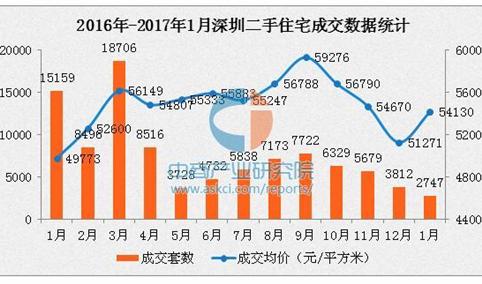 深圳二手房价连跌3月后企稳 二三房成交占比7成