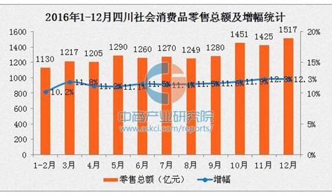 2016年四川社会消费品零售总额1.55万亿