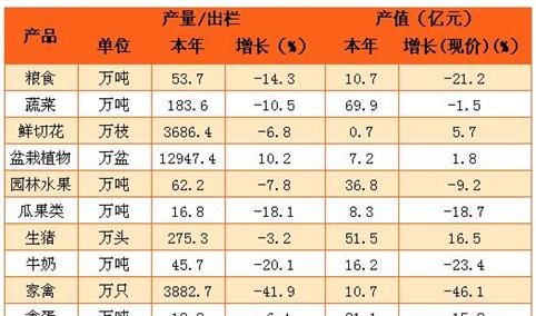 2016年北京市农林牧渔总产值338.1亿元  同比下降8.2%（附图表）