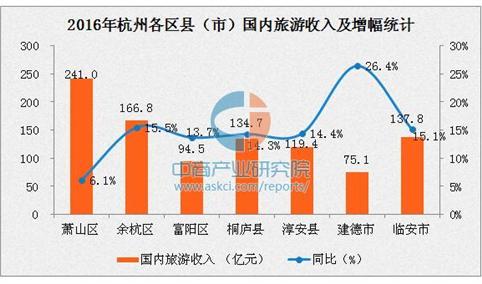 2016年杭州旅游总收入2571.84亿 实现两位数增长
