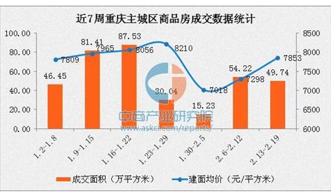 2017年2月重庆各区房价排名：渝中区南岸区均价破万