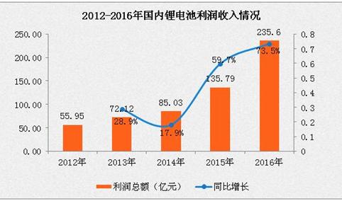 2016年电池制造业市场运行情况分析：锂电池利润增长73.5%