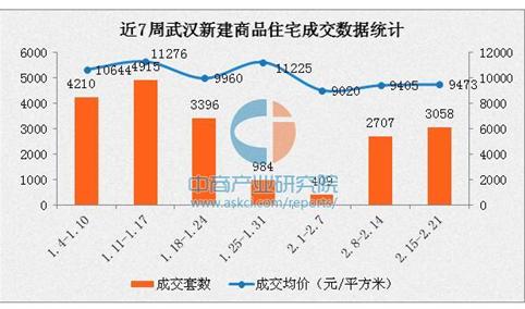 2017年2月武汉各区房价排名：远城区房价小幅回落