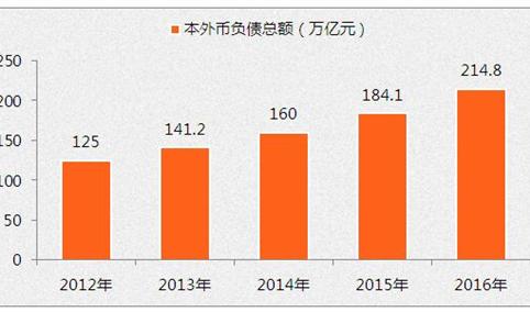 2016年银行业运行情况分析：本外币资产总额增长15.8%（图）