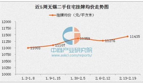 2月无锡二手房挂牌均价小幅上涨