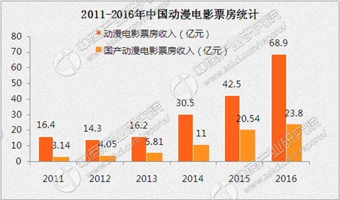 2016年动漫电影票房68.9亿创历史新高 国产动漫电影迎快速发展（附图表）