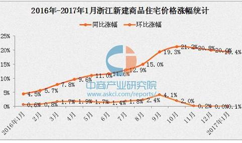 浙江房价涨幅连续3个月回落