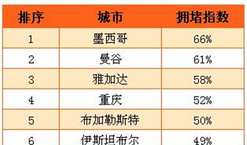 全球最拥堵10大城市中有4个在中国