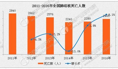 2016年肺结核死亡人数为2465人  同比增长8.1%