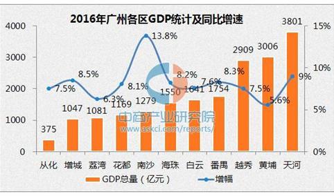 2016年广州各区GDP排名：天河区十连冠