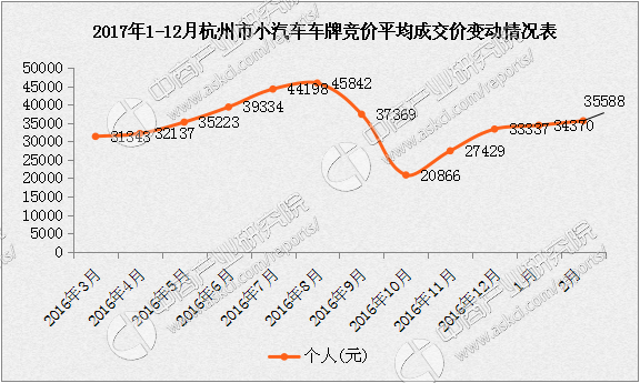 2017年2月杭州小汽車車牌競價數據分析(圖表)