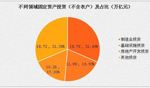 2016年全社会固定资产投资60.6万亿 房地产开发投资10.3万亿（附图表）