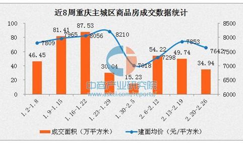 重庆楼市成交量再次下滑 渝中区房价破1.3万