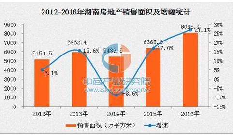 2016年湖南房地产市场量价齐涨 非住宅库存积压严重