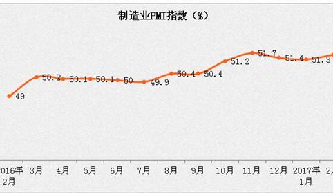 2月份非制造业商务活动指数为54.2%   环比回落0.4个百分点