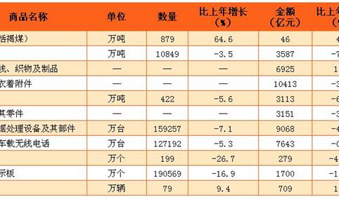 2016年中国贸易顺差为3.4万亿  最大出口对象为美国（附图表）