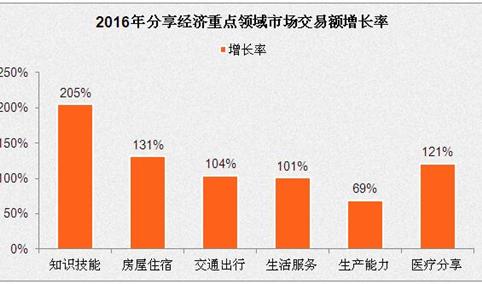 2016年中国分享经济市场规模分析：同比增长103%