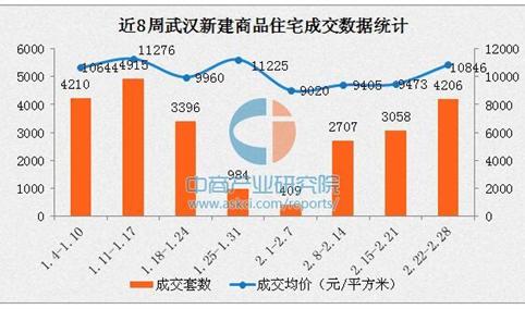 2017年2月武汉房地产市场最新消息：各区房价大幅上扬