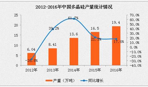 2016年中国光伏产业运行情况及2017年发展趋势预测