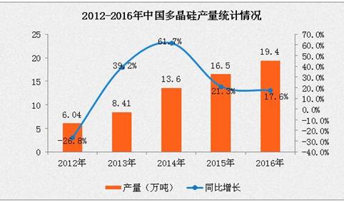 2017年多晶硅价格涨幅缩减：2016多晶硅产量增长17.6%