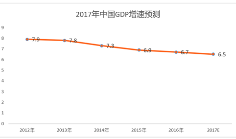 两会：预计2017年我国GDP增速为6.5%
