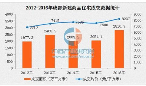 2016年成都楼市成交创历年新高 房价上涨近10%