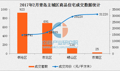 2017年2月青岛各区最新房价统计：市南区均价破3万