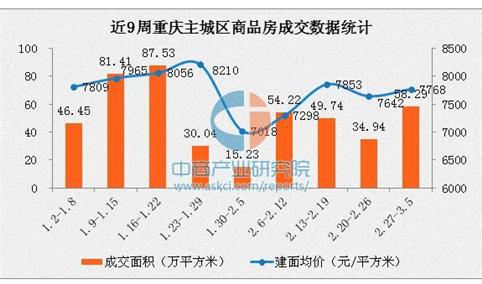 2017年3月重庆各区房价排名：三区房价超9千