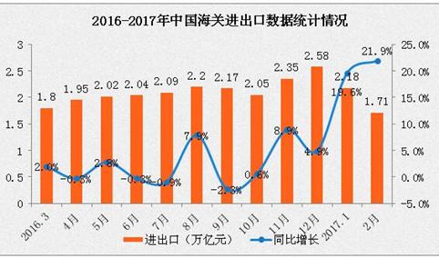 2017年2月全国货物贸易进出口数据分析：进出口总值增长21.9%