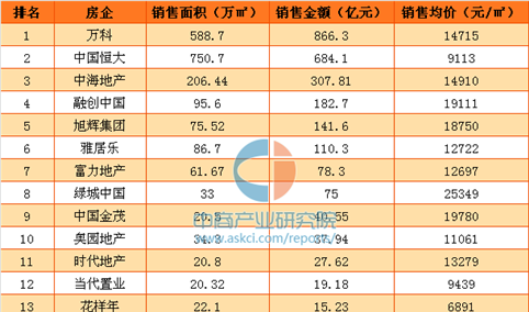 16大房企前2月销售额同比增长73%