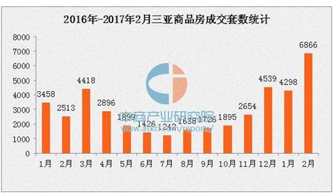 2017年2月三亚商品房销量大涨173% 房价连涨7个月