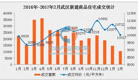 武汉房价连续10个月超万元 供应偏紧政策或加码