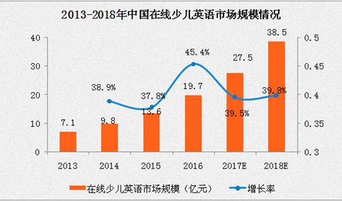 2016年在线少儿英语市场规模达19.7亿 同比增长45.45%（附图表报告）