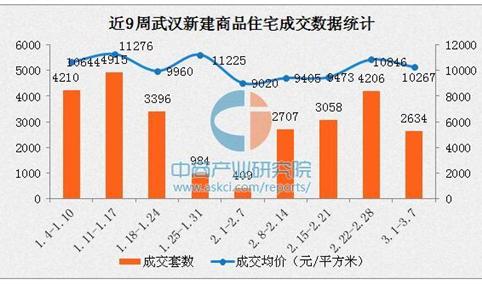 2017年3月武汉各区最新房价排名：主城区均价上涨27%