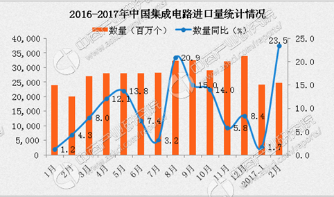 2017年中国集成电路行业预测分析：国产集成电路自给率较低