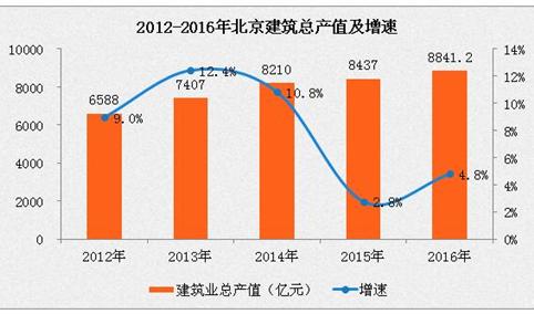 2016年北京建筑业总产值8841亿   同比增长4.8%