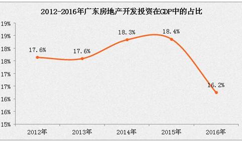 2016年北京房地产投资同比减少4.3%  占GDP比例为16.2%