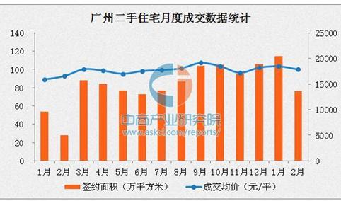 2017年2月广州二手住宅量价齐跌