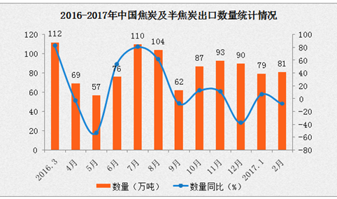2017年1-2月中国焦炭及半焦炭出口数据分析：出口额增长136%