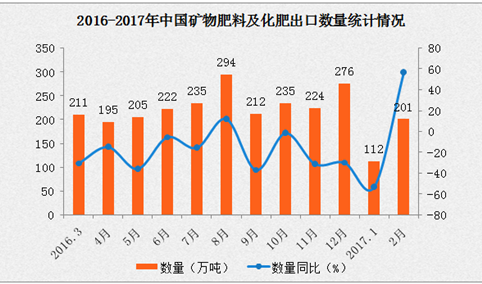 2017年2月中国化肥出口数据分析：化肥出口量增长57%