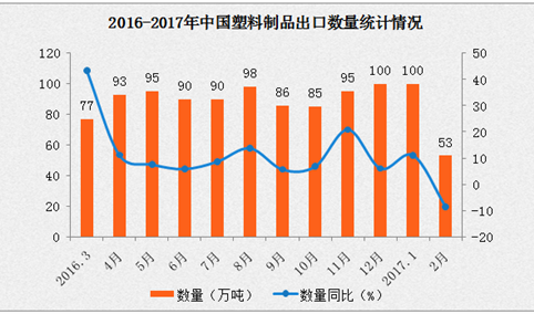 2017年1-2月中国塑料制品出口数据分析：出口量增长7.2%