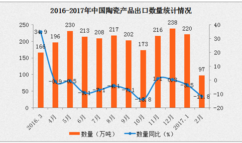 2017年1-2月中国陶瓷产品出口数据分析：2月出口量下降11.8%