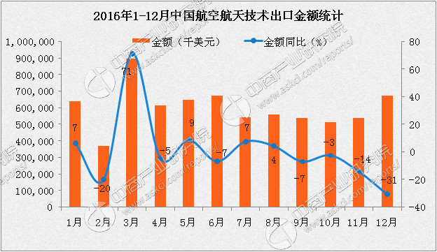 中商产业研究院整理 2016年1-12月中国航空航天技术出口金额统计图